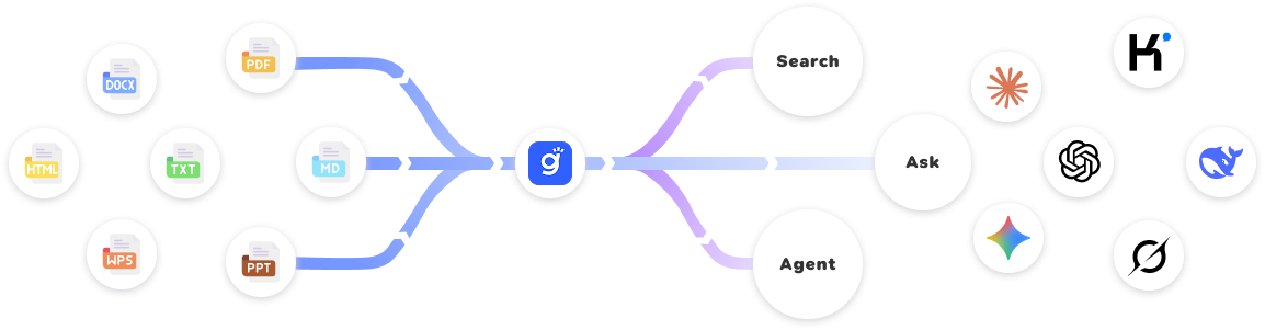 Diagram showing Gety connecting local file types like PDF, DOCX, PPT, and HTML to AI tools for search, ask, and agent tasks, all without uploading.