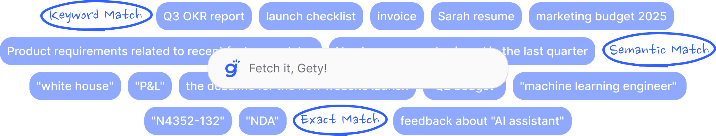 Screenshot: Gety prompt examples showing various search queries such as "Q3 OKR report" and "Sarah resume", with annotations for Keyword Match, Semantic Match, and Exact Match.